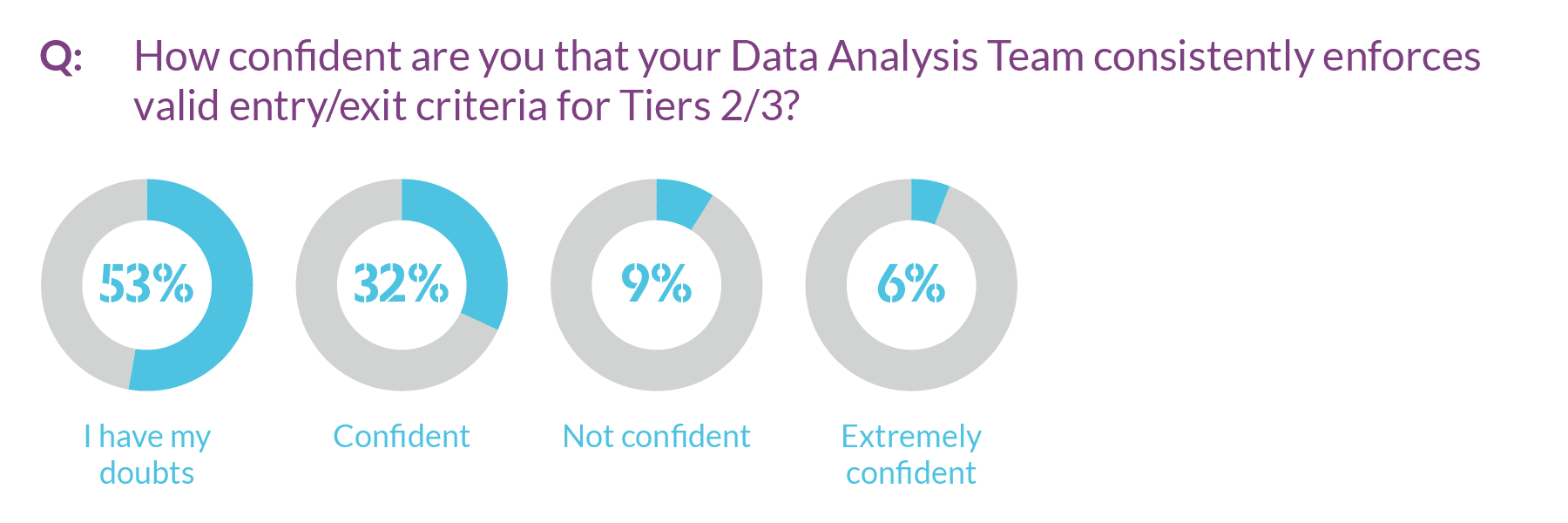 Graph showing districts' confidence that their Data Analysis Teams enforce valid entry/exit criteria for Tiers 2/3