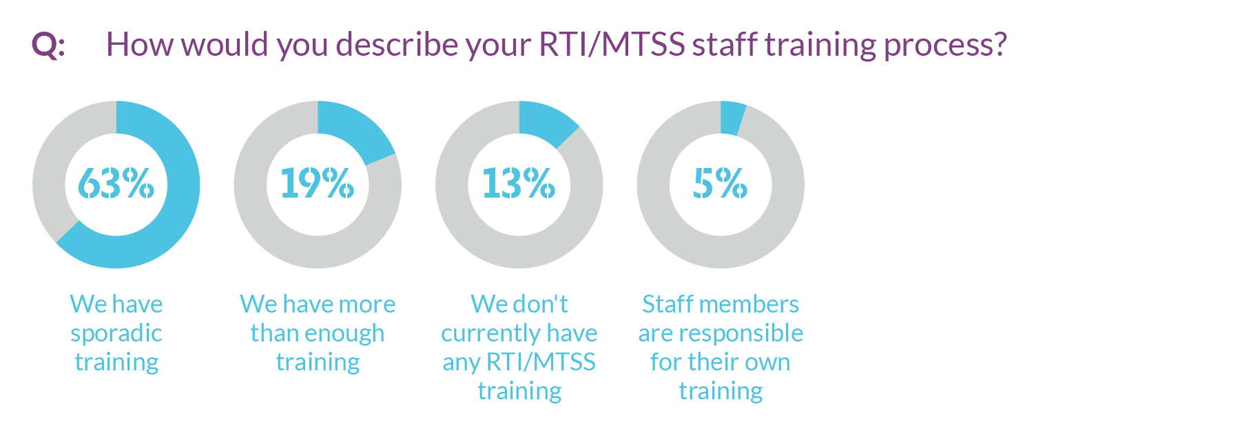 Graph showing the breakdown of RTI/MTSS staff training process
