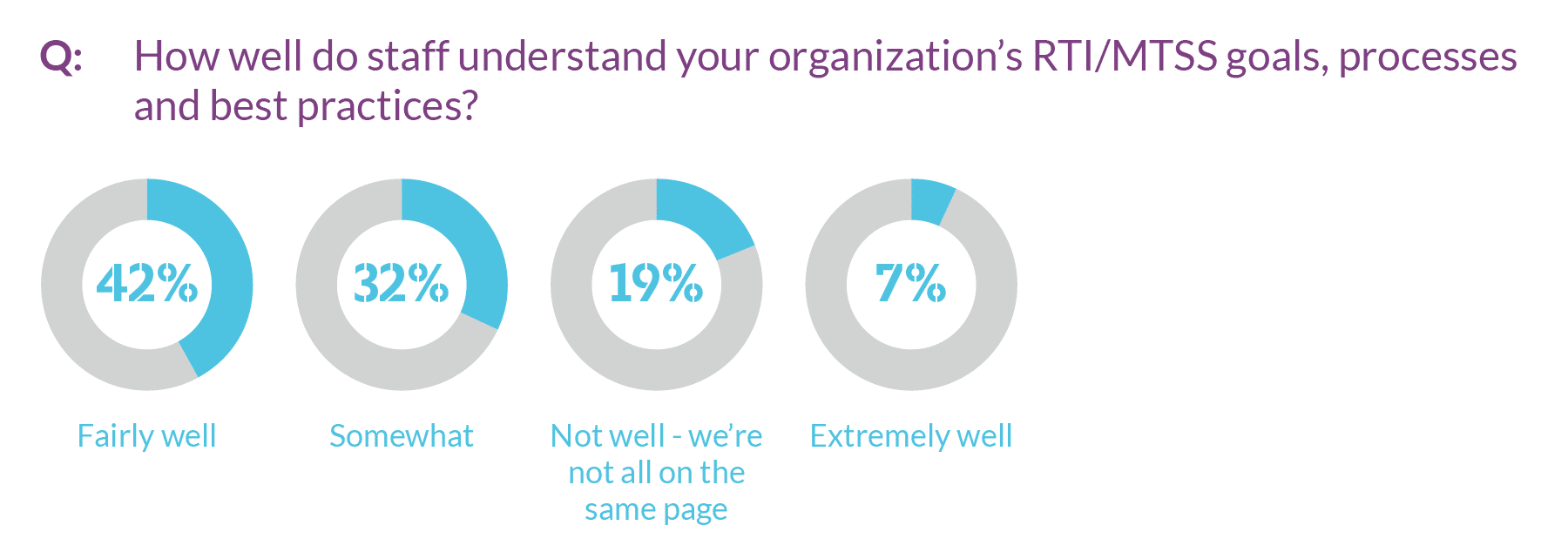 Graph showing staff understanding of districts' RTI/MTSS goals, processes and best practices