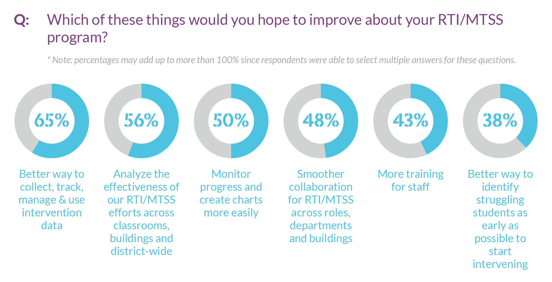 Graph showing the breakdown of what districts hope improve about their RTI/MTSS programs