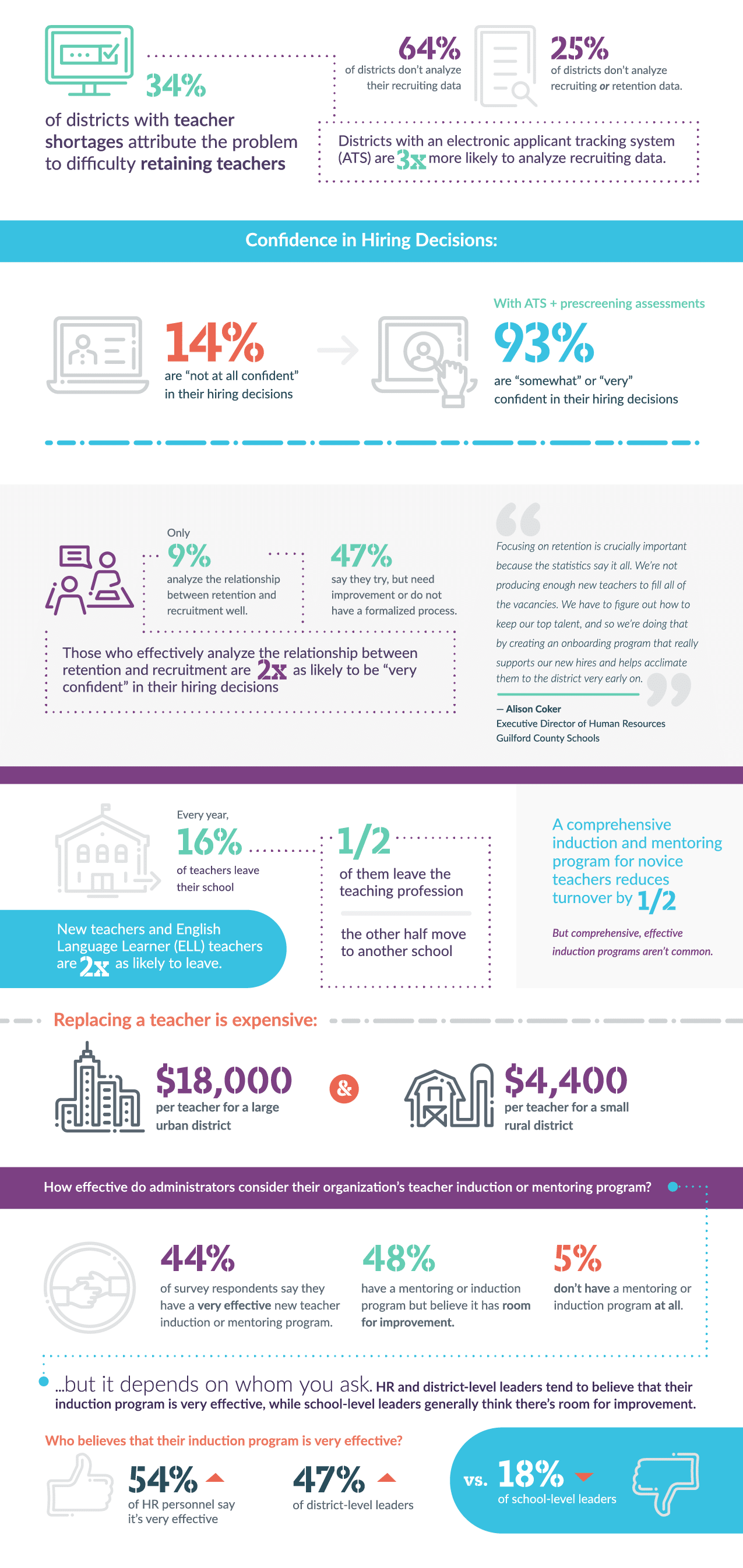 Infographic: Recruitment Retention Statistics | Teacher Shortages, Electronic Applicant Tracking System, Hiring Decisions, Prescreening Assessments, ATS, Human Resources, English Language Learner Teachers, Replacing Teacher Expenses, Urban and Rural Districts, Teacher Induction and Mentoring Programs