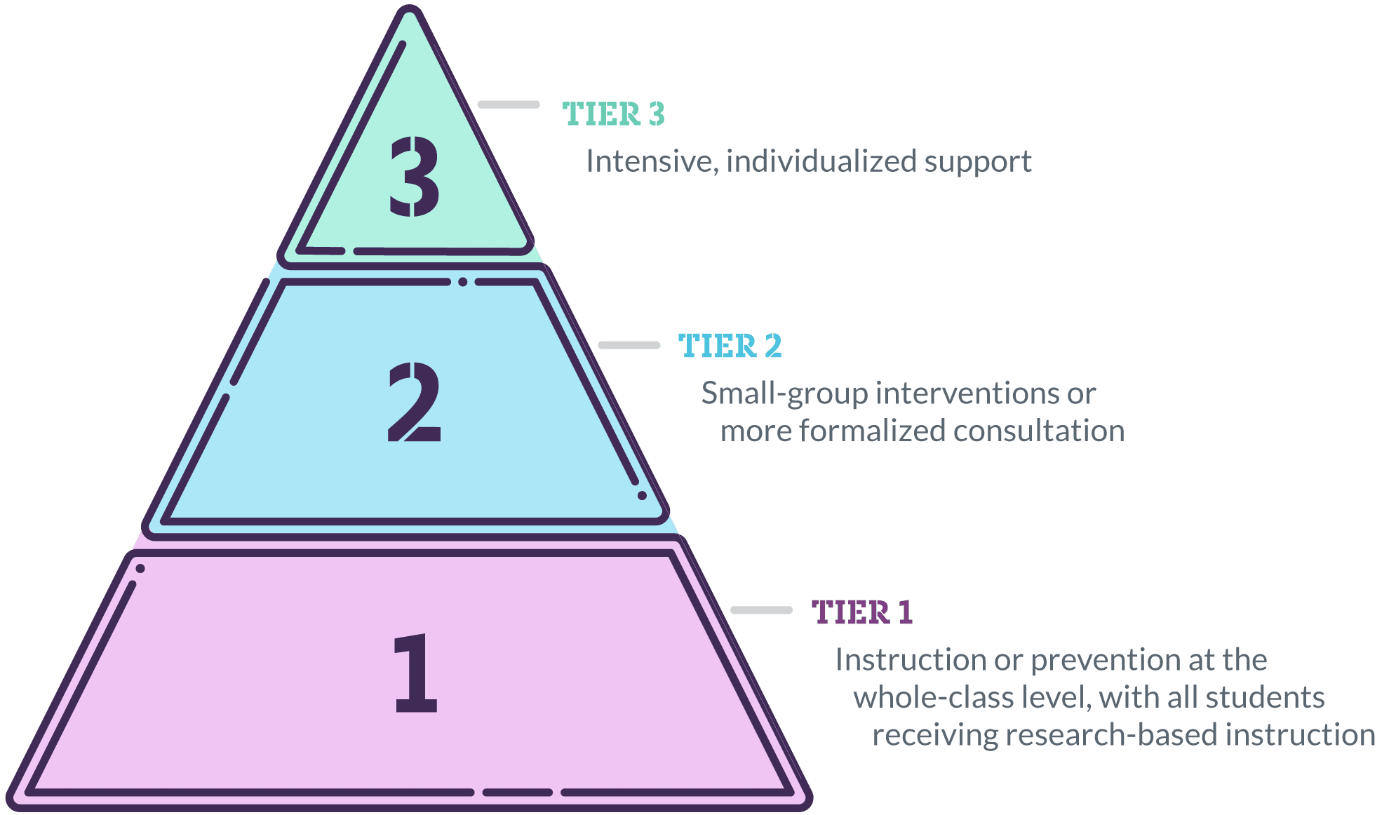 Three Tiers of Intervention Pyramid