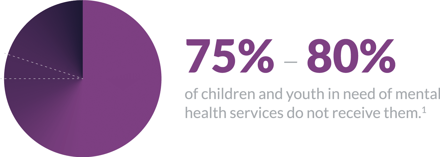 75% to 80% of children in need of mental health services do not receive them