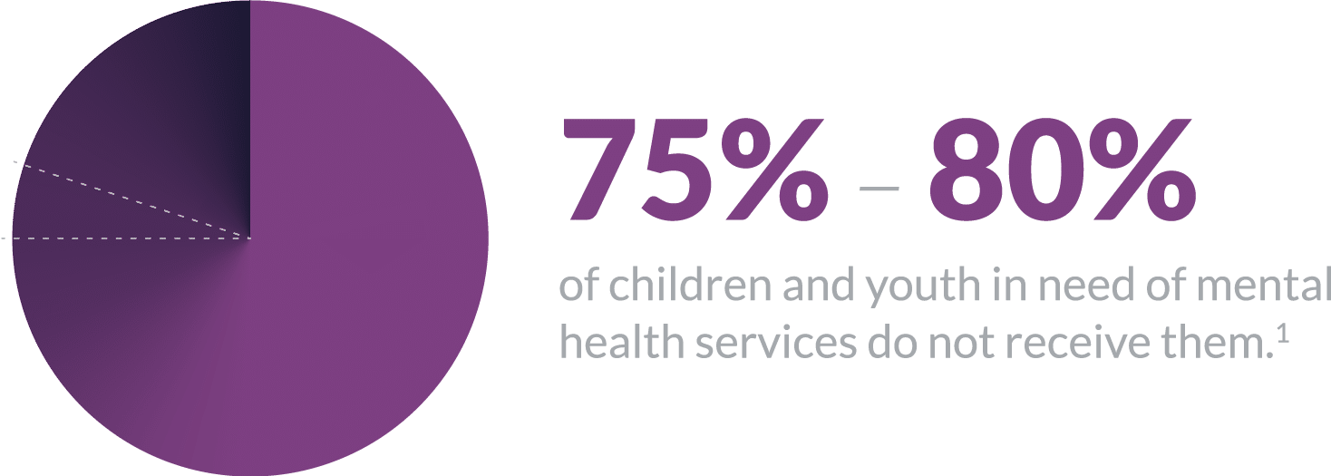 75% to 80% of children in need of mental health services do not receive them