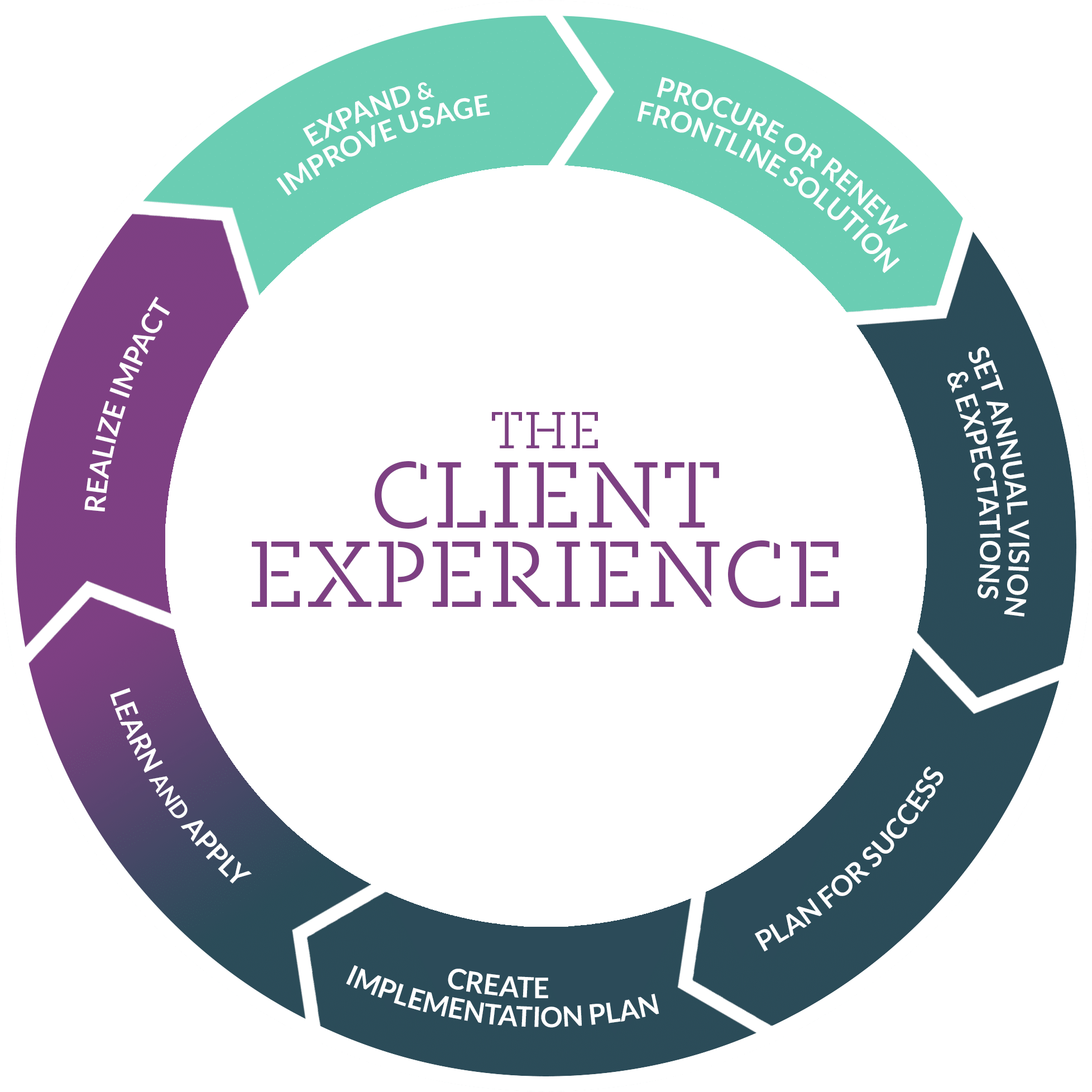 Client Lifecycle Graph