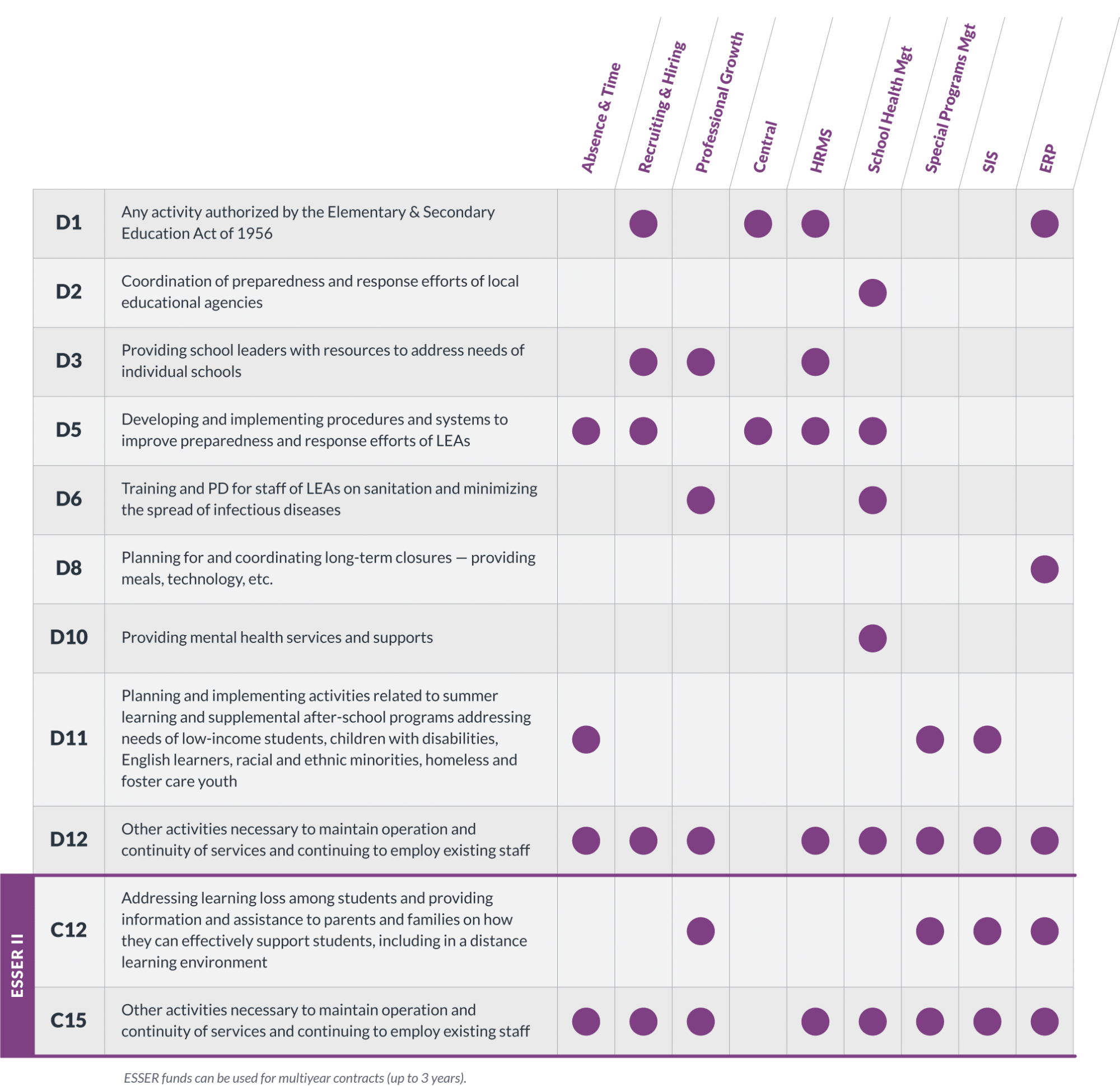 Esser I and II Fund Potential Allowable Uses