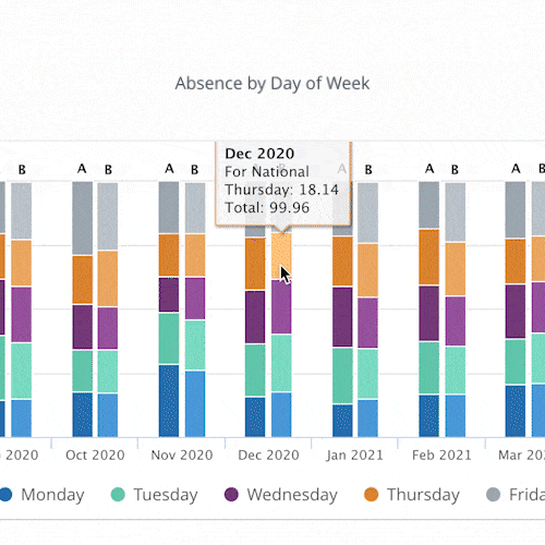 Absence by Day of Week Animated