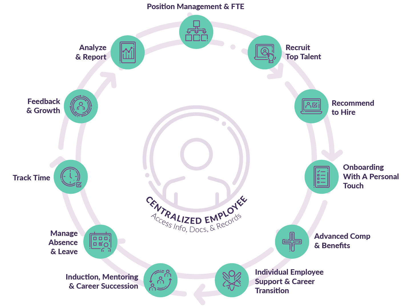 Lifecycle Wheel