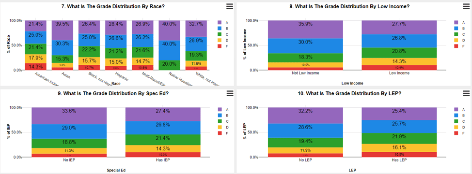 Frontline Student Analytics product shot showing different charts