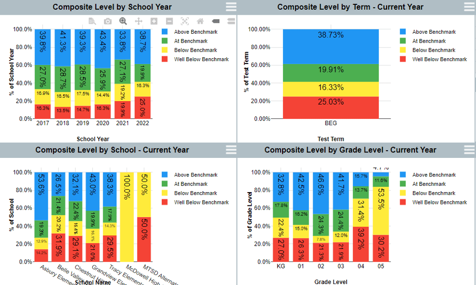 Frontline Student Analytics product shot showing different charts