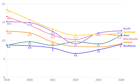 Regional Comparison of the Average Number of Applicants Per Posting (Supply) Over Time Chart
