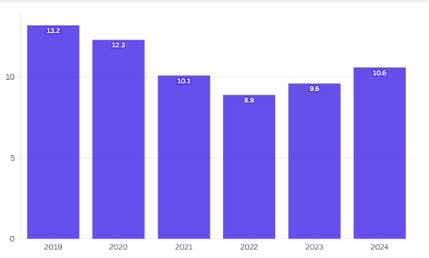 Applications Per Posting 2019-2024 Chart
