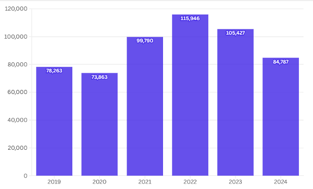 Job Postings From A Sample of 1,000 Districts, Nationwide 2019-2024 Chart